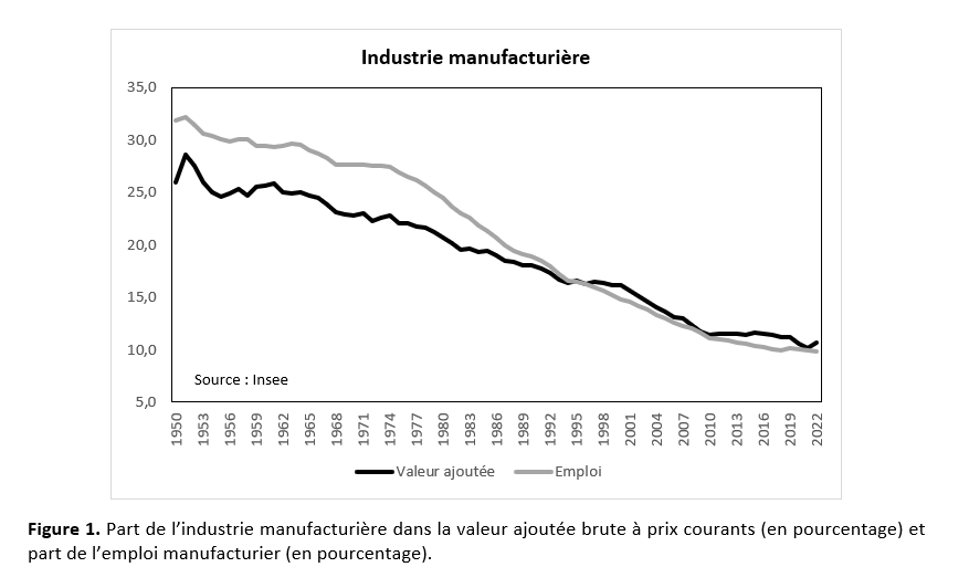Part de l'industrie manufacturière dans la valeur ajoutée brute à prix courants et part de l'emploi manufacturier.
