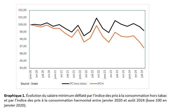 Évolution du salaire minimum déflaté par l'indice des prix à la consommation hors tabac et par l'indice des prix à la consommation harmonisé entre janvier 2020 et août 2024 (base 100 en janvier 2020).