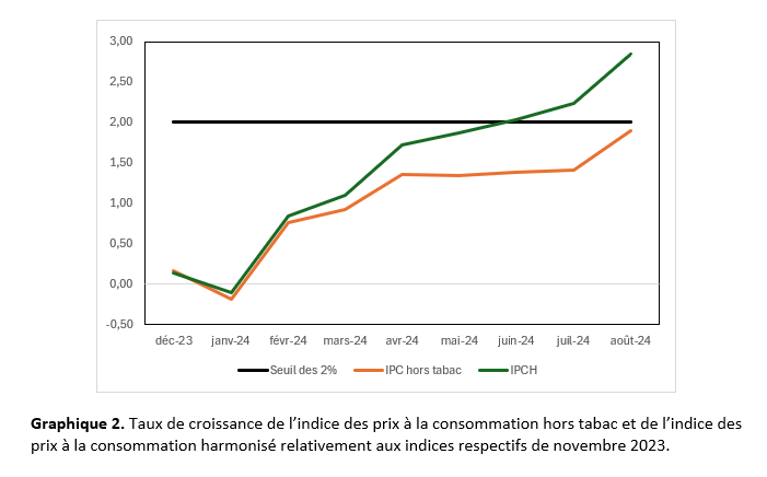 Taux de croissance de l'indice des prix à la consommation hors tabac et de l'indice des prix à la consommation harmonisé relativement aux indices respectifs de novembre 2023.