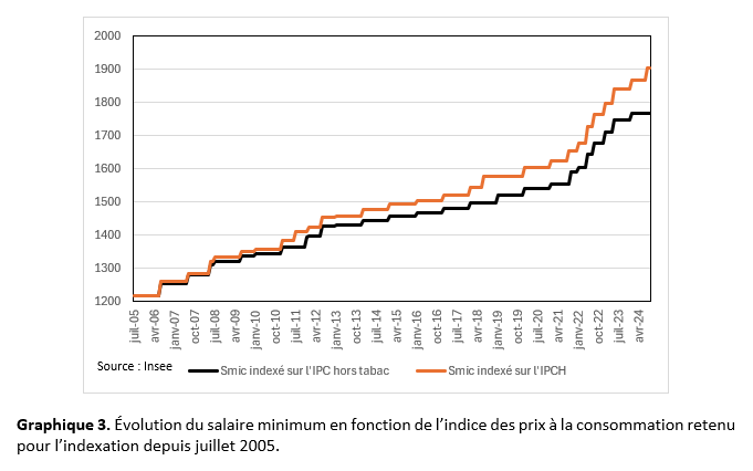 Évolution du salaire minimum en fonction de l'indice des prix à la consommation retenu pour l'indexation depuis juillet 2005.