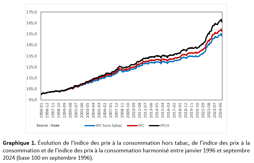 Évolution de l'IPC hors tabac, de l'IPC et de l'IPCH entre janvier 1996 et septembre 2024.