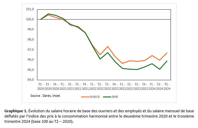 Évolution du salaire horaire de base des ouvriers et des employés et du salaire mensuel de base déflatés par l’indice des prix à la consommation harmonisé entre le deuxième trimestre 2020 et le troisième trimestre 2024.