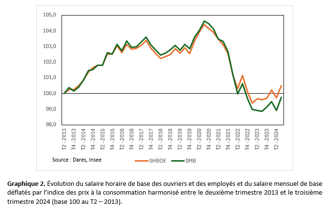 Évolution du salaire horaire de base des ouvriers et des employés et du salaire mensuel de base déflatés par l’indice des prix à la consommation harmonisé entre le deuxième trimestre 2013 et le troisième trimestre 2024.