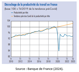 Décrochage de la productivité du travail en France 