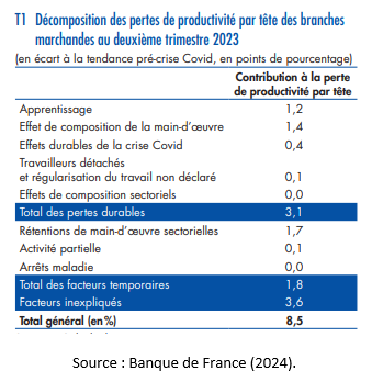 Décomposition des pertes de productivité par tête des branches marchandes au deuxième trimestre 2023