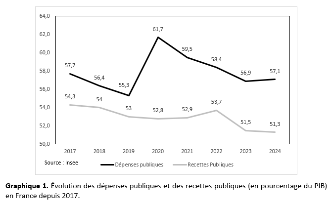 Évolution des dépenses publiques et des recettes publiques (en pourcentage du PIB) en France depuis 2017.