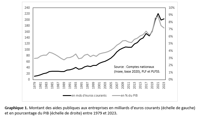 Montant des aides publiques aux entreprises en milliards d'euros courants et en pourcentage du PIB entre 1979 et 2023.