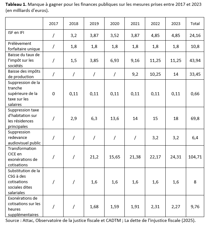 Manque à gagner pour les finances publiques sur les mesures prises entre 2017 et 2023.