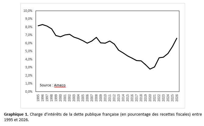 Graphique 1. Charge d'intérêts de la dette publique française (en pourcentage des recettes fiscales) entre 1995 et 2026.