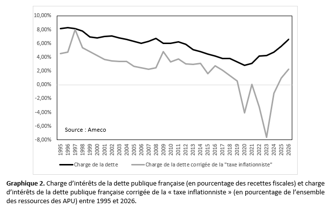 Graphique 2. Charge d'intérêts de la dette publique française (en pourcentage des recettes fiscales) et charge d'intérêts de la dette publique française corrigée de la "taxe inflationniste" (en pourcentage de l'ensemble des ressources des APU) entre 1995 et 2026.
