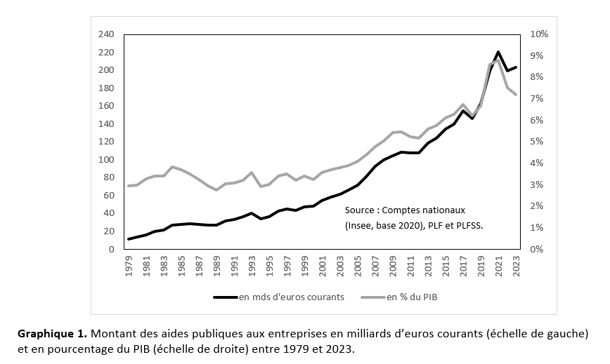 Aides publiques aux entreprises. 