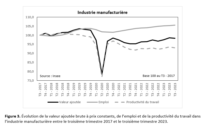 Évolution de la valeur ajoutée brute à prix constants, de l'emploi et de la productivité du travail dans l'industrie manufacturière.