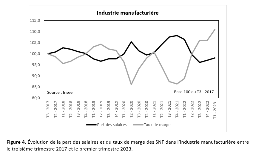 Évolution de la part des salaires et du taux de marge des SNF dans l'industrie manufacturière.