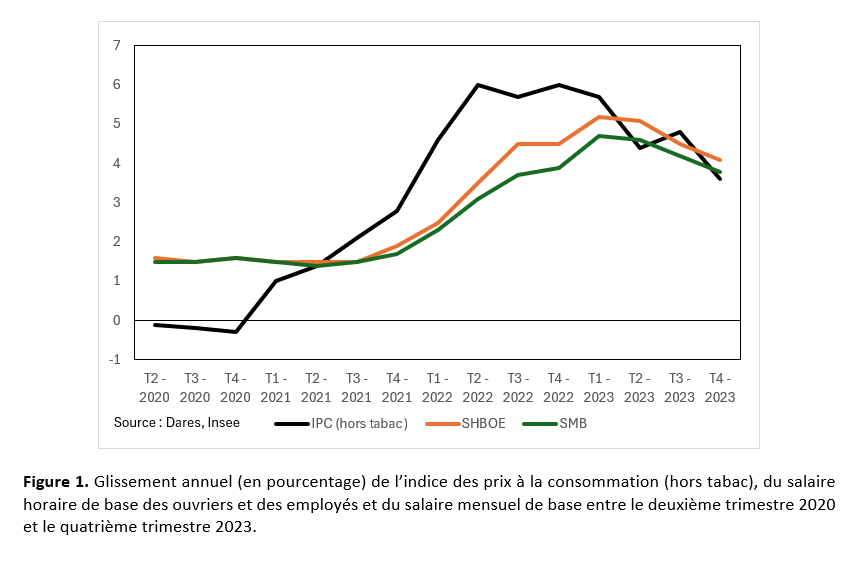 Glissement annuel de l'indice des prix à la consommation (hors tabac), du salaire horaire de base des ouvriers et des employés et du salaire mensuel de base.
