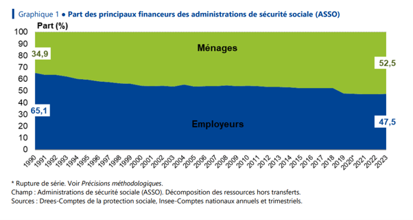 Taux d'effort ménages
