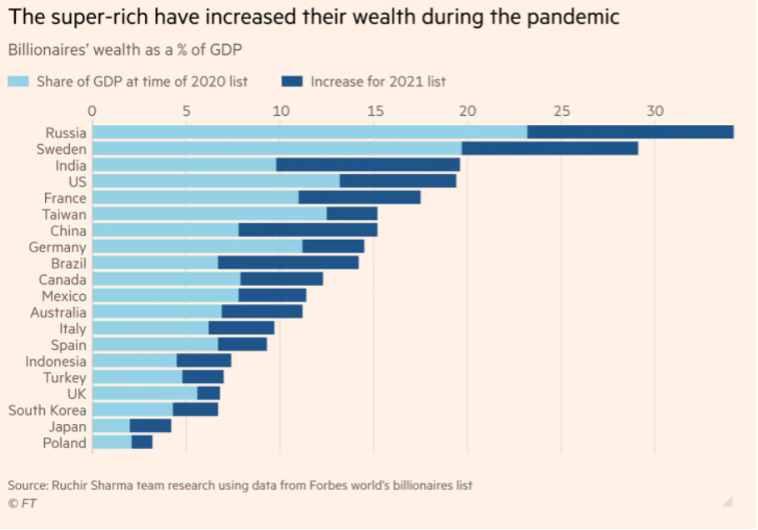 « Le patrimoine des super-riches a grossi pendant la pandémie » ; source : FT