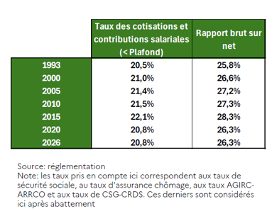 Rapport brut au net